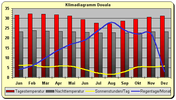 Klima Kamerun Douala